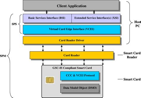 gsc-is smart card|Government Smart Card Interoperability Specification, Version 2.1.